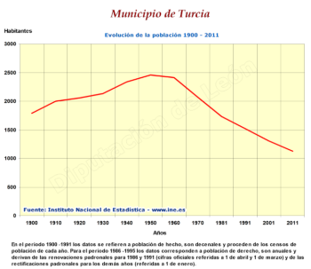 Evolución de la población 1900-2011