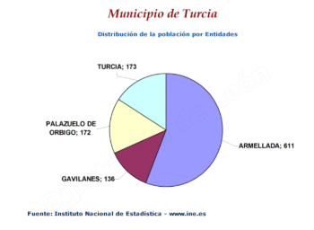 Distribución de la población por entidades